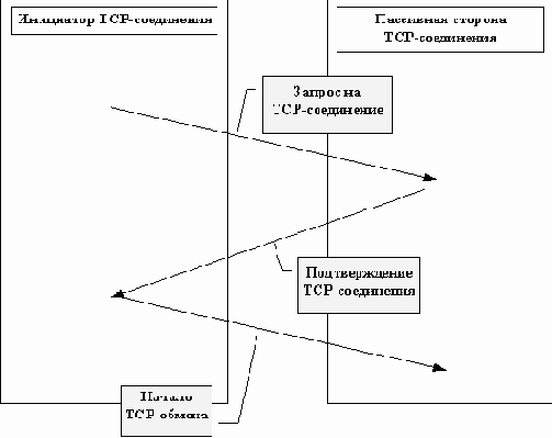  1.3.   TCP-