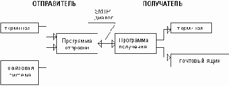  2.2.     SMTP
