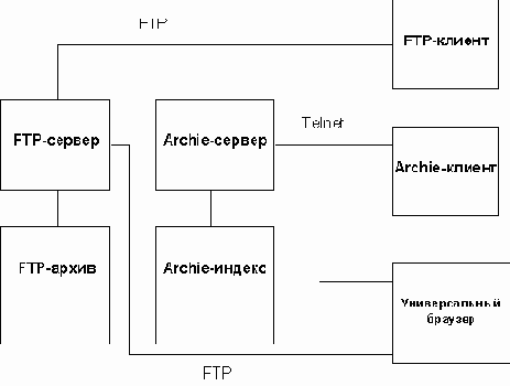  4.1.    FTP-